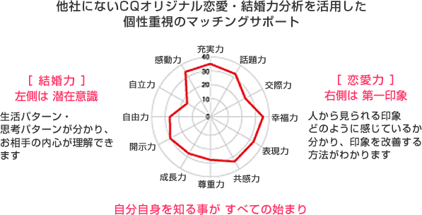 恋愛結婚力診断